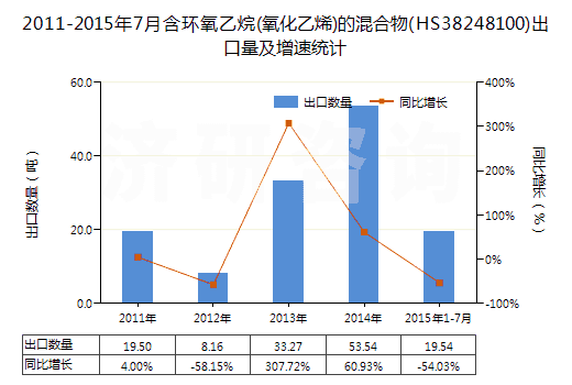 2011-2015年7月含環(huán)氧乙烷(氧化乙烯)的混合物(HS38248100)出口量及增速統(tǒng)計(jì)